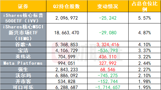 蚂蚁配资 桥水Q1疯狂扫货美股“六巨头” 谷歌、英伟达跃升至前十