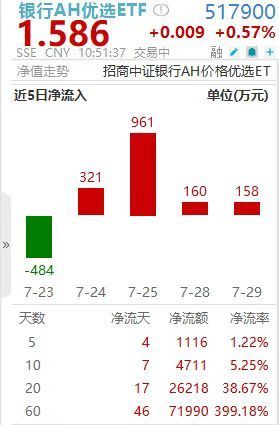 至德投资 久违，又支棱起来了！银行AH优选ETF(517900)涨超0.8%，招商银行、兴业银行均涨超1%